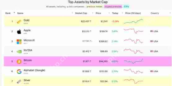 喜讯比特币攻破9.4万美元!市值超越Google 首次晋升全球第5大资产插图1 喜讯比特币攻破9.4万美元!市值超越Google 首次晋升全球第5大资产