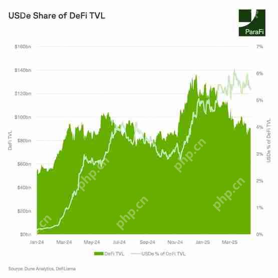 加密风投ParaFi分析：稳定币USDe维持强势挂钩！Ethena的TVL成长仍具空间