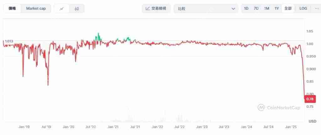 sUSD面临长期脱钩，脱钩原因是什么？sUSD币还有救吗？