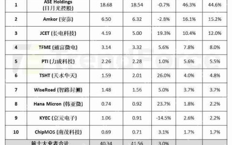 机构：2024年全球前十封测企业总营收增长3%至415.6亿美元
