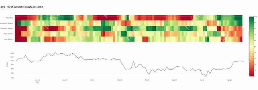比特币(BTC)供应指标接近90%，分析师：目标价11.5万美元