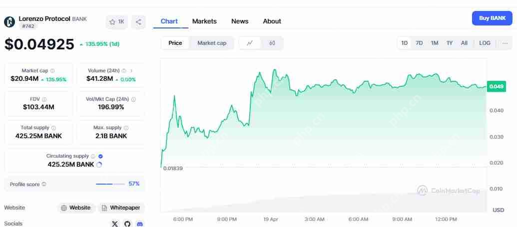 Lorenzo Protocol 的 BANK 暴涨后将如何发展?是反弹还是回调?插图2 Lorenzo Protocol 的 BANK 暴涨后将如何发展?是反弹还是回调?