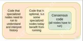 Vitalik分析：如何让5年后的以太坊变得像比特币一样简单