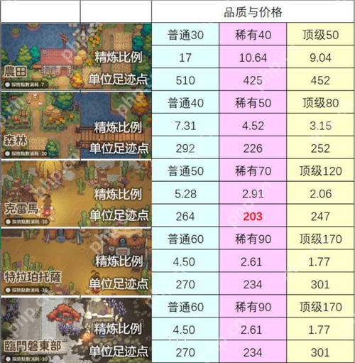 非日常邂逅故事食材精炼全攻略:最优资源分配与自动化运营秘籍插图1 非日常邂逅故事食材精炼全攻略:最优资源分配与自动化运营秘籍