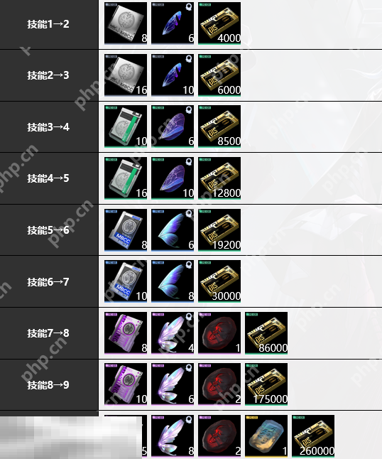 无期迷途瑟琳培养材料是什么 无期迷途瑟琳培养材料大全