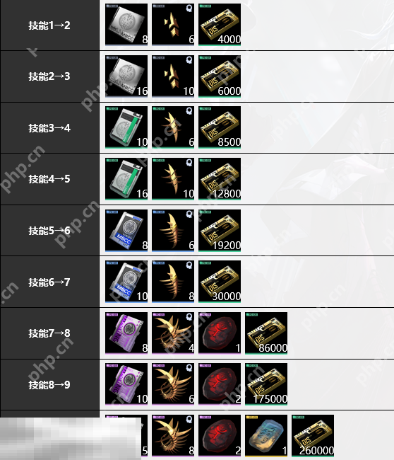 无期迷途黛伦培养材料是什么 无期迷途黛伦培养材料大全插图2 无期迷途黛伦培养材料是什么 无期迷途黛伦培养材料大全