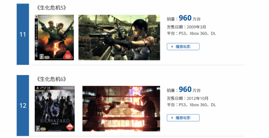 《生化危机2：重制版》销量破1540万份！位居系列第一 卡普空全游戏第3