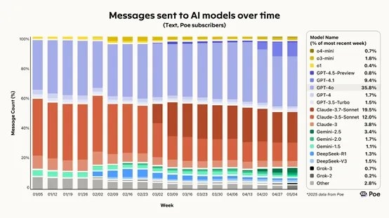 Poe报告：DeepSeek使用率下降50% 快手kling家族市占率达30%
