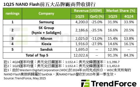 惨淡开局！五大NAND闪存厂Q1营收暴跌近1/4！