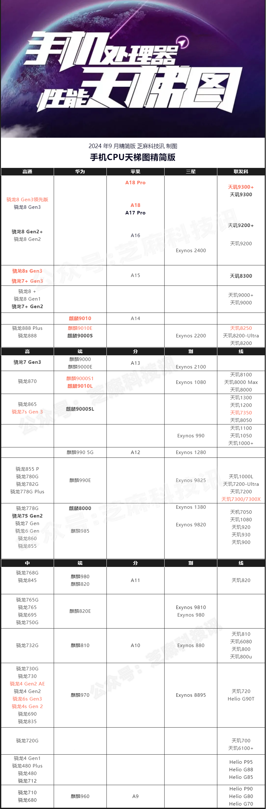 华为Nova13用的什么处理器？麒麟8000天梯图性能排名