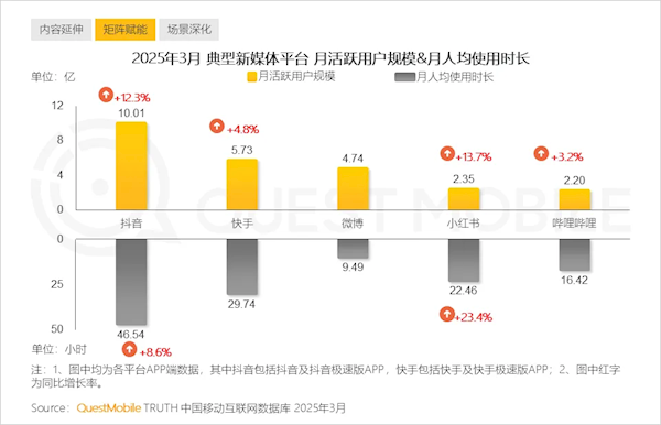 中国人均每天观看视听节目超3小时 刷抖音占一半