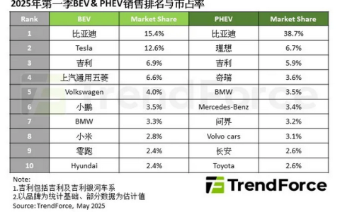 Q1全球新能源车销量突破400万辆！比亚迪市占率15.4%领跑市场