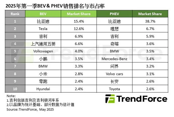 Q1全球新能源车销量突破400万辆！比亚迪市占率15.4%领跑市场