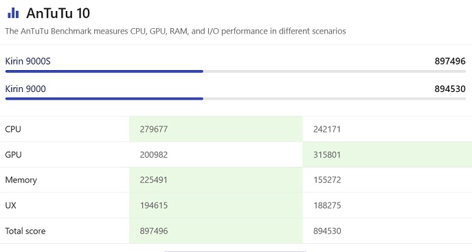 麒麟9000和麒麟9000S哪个好?华为麒麟9000和9000S区别对比插图8 麒麟9000和麒麟9000S哪个好?华为麒麟9000和9000S区别对比