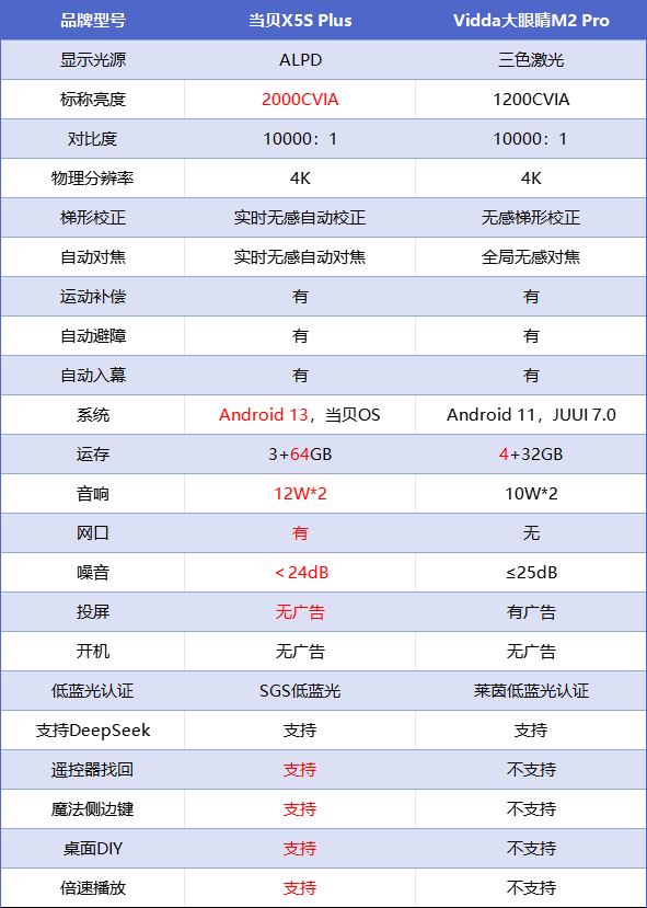 2025年618激光投影仪推荐：Vidda M2 Pro和当贝X5S Plus怎么选
