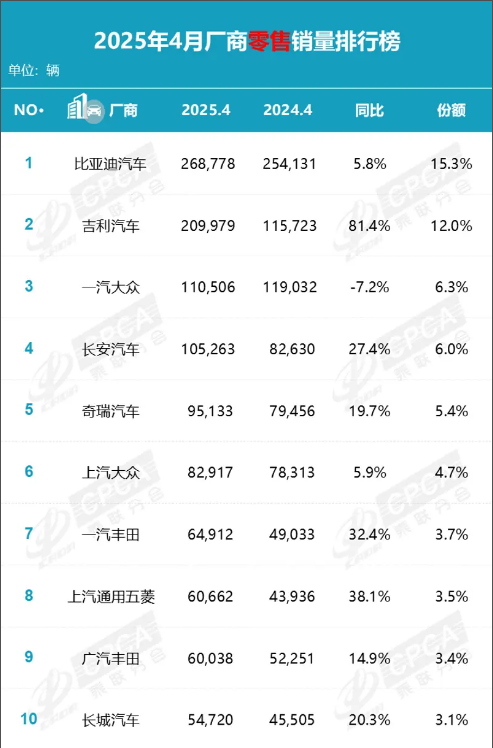 4月乘用车零售暴涨创十年新高！