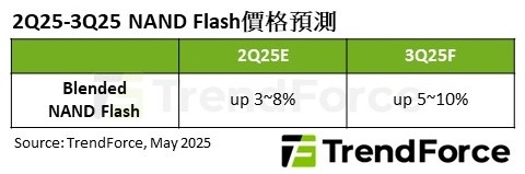 AI来了SSD贵了：三季度NAND闪存价格涨幅或达10%！