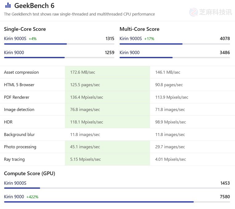 麒麟9000和麒麟9000S哪个好?华为麒麟9000和9000S区别对比插图11 麒麟9000和麒麟9000S哪个好?华为麒麟9000和9000S区别对比