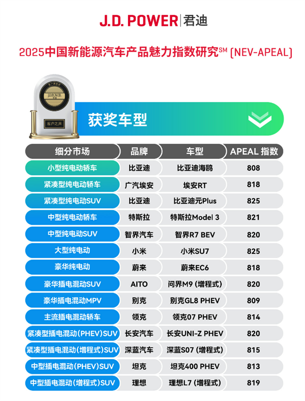 小米回应SU7获J.D. Power魅力指数大型纯电车第一:创造历史最高分插图 小米回应SU7获J.D. Power魅力指数大型纯电车第一:创造了历史最高分