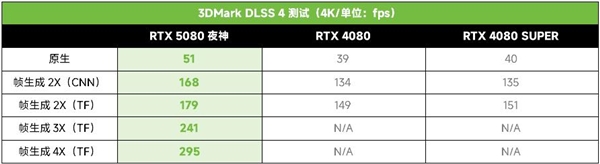 游戏工作两手硬！ROG ASTRAL 夜神 RTX 5080显卡