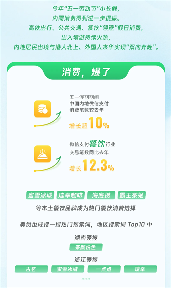 微信公布五一数据：交易笔数增长超10% “出入境游”都爆了！