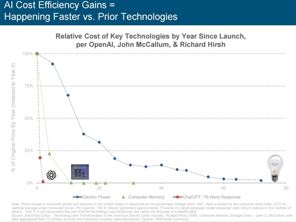 “互联网女皇”向OpenAI发问：你的商业模式经得起价格战考验么