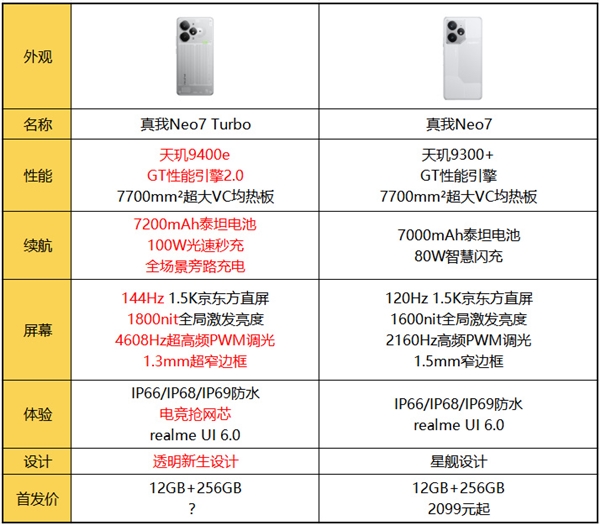 2.5K档内最强性能!真我Neo7 Turbo明天发布:参数汇总来了插图3 2.5K档内最强性能!真我Neo7 Turbo明天发布:参数汇总来了