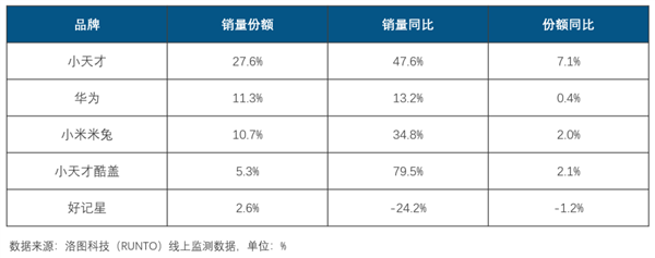 中国儿童智能手表TOP5新鲜出炉 小天才凭啥称王