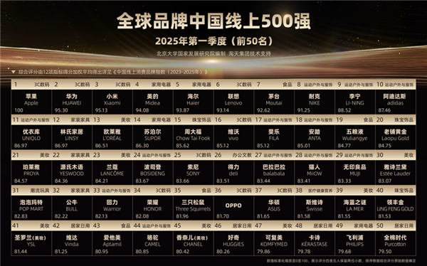 “全球品牌中国线上500强榜单”发布：手机品牌霸榜前三 华为、小米等国产集体崛起