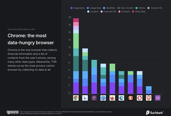 意外吗：Chrome是收集用户数据最多的移动浏览器