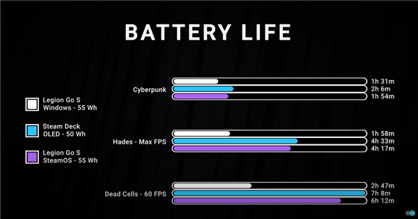 SteamOS拯救掌机!帧率比Windows高了30%、续航更是翻倍插图1 SteamOS拯救掌机!帧率比Windows高了30%、续航更是翻倍