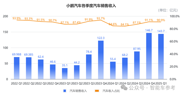 均价降了10万！小鹏汽车：卖得越便宜赚得越多