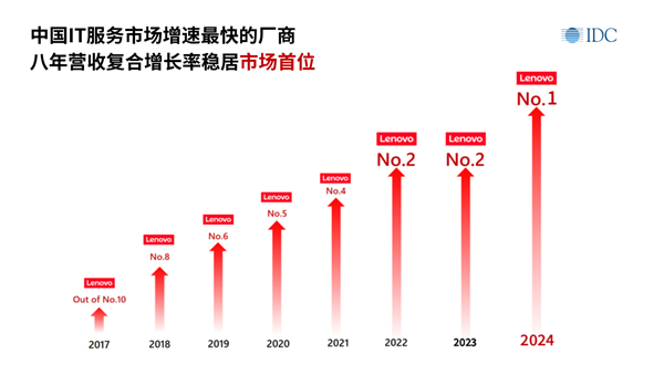 联想方案服务问鼎中国IT服务市场：八年磨一剑 领航AI服务