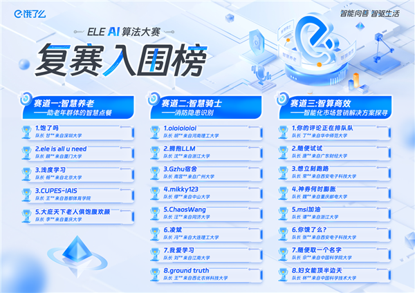 2654支高校队伍报名饿了么AI算法大赛 已决出复赛21强