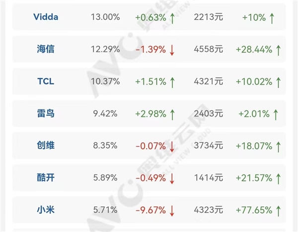奥维云网:2025年线上电视市场Vidda累计市占率13%,小米电视5.71%插图 奥维云网:2025年线上电视市场Vidda累计市占率13%,小米电视5.71%