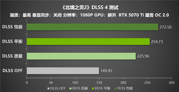 《北境之灵2》测评！DLSS 4助力耕升 GeForce RTX 5070 Ti 踏雪 OC 2.0显卡探索壮丽的神话世界