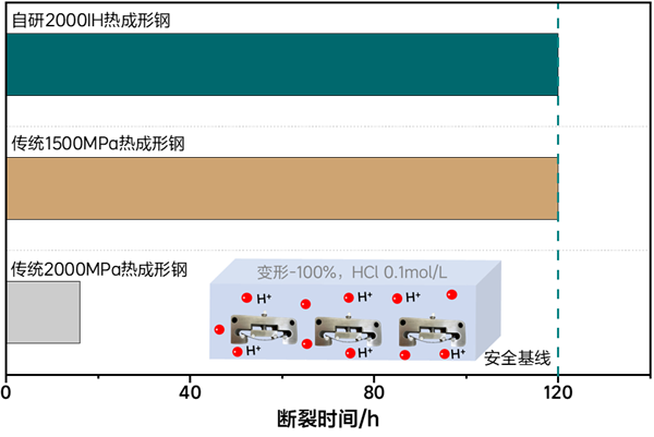行业抗氢脆最强！理想自研高强韧2000MPa级热成形钢下线