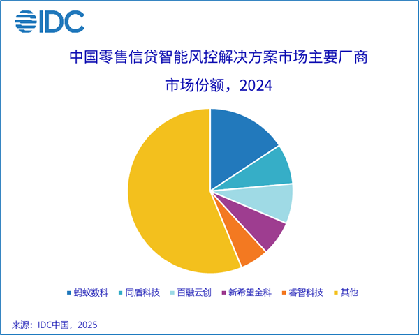 中国零售信贷智能风控市场报告：蚂蚁数科市场份额第一