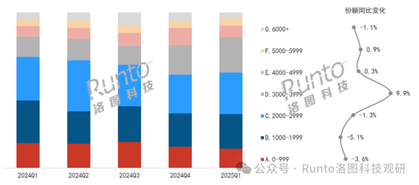 吃满500元补贴太香了 大家狂买3000元+平板 苹果赚翻