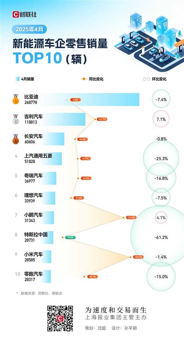 4月新能源车销量TOP10:小米强势回归 特斯拉濒临落榜插图 4月新能源车销量TOP10:小米强势回归 特斯拉濒临落榜