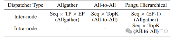 再见了NVIDIA！华为NPU跑出了准万亿参数大模型