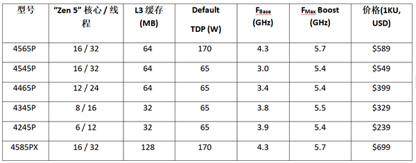AMD发布EPYC 4005系列处理器 为入门级企业提供工作负载优化解决方案