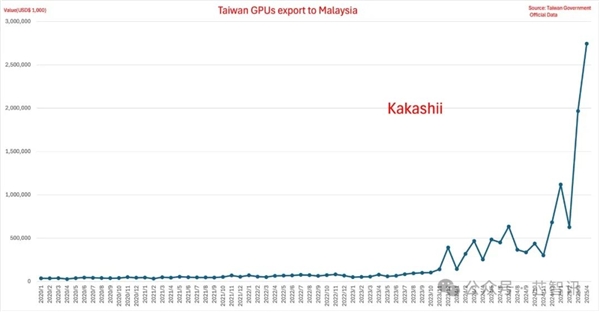 马来西亚GPU进口额暴涨3400%：美国忧心最终流向！