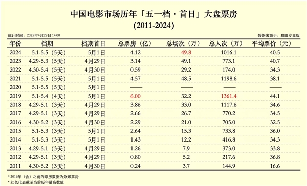 首日票房预计“惨淡” 11部影片带不动五一档