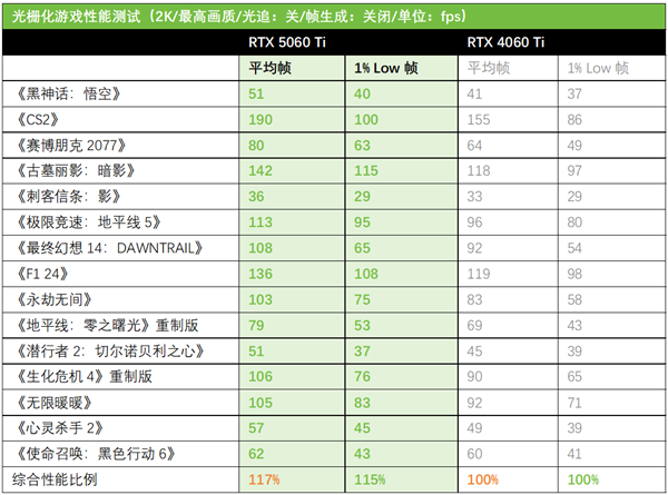 颜值与性能并存！华硕天选TX RTX5060 Ti显卡