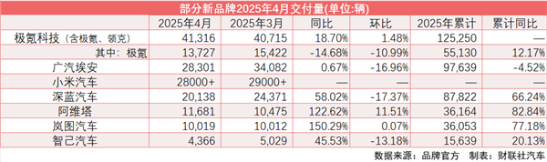 “新汽车”4月表现不一：小米汽车年销破10万辆、多个品牌现环比回落