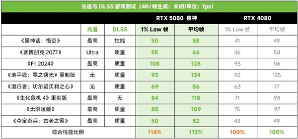 游戏工作两手硬！ROG ASTRAL 夜神 RTX 5080显卡