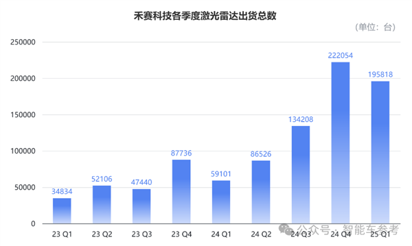 纯视觉是未来激光雷达不香了吗：禾赛科技第一个不同意！