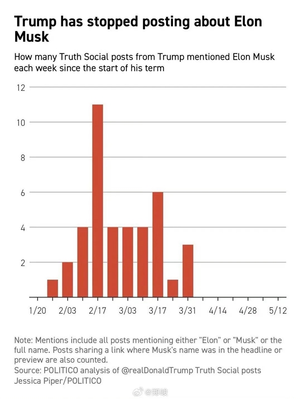 马斯克白宫梦醒插图7 马斯克白宫梦醒