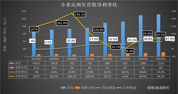 雷军欢喜！小米汽车风波后首份财报：SU7没对手 YU7价格还没定